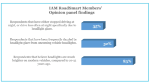 A bar chart showing the findings from an opinion panel of about 7,000 IAM RoadSmart members.