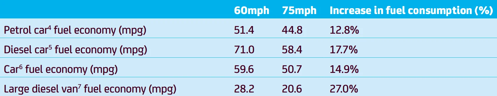 fuel consumption at 60 and 70 mph